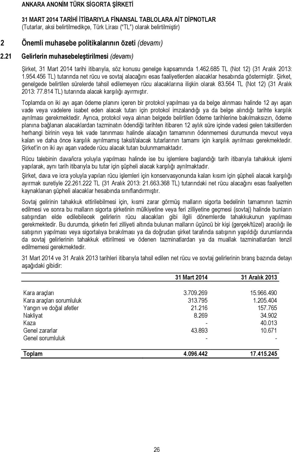 Şirket, genelgede belirtilen sürelerde tahsil edilemeyen rücu alacaklarına ilişkin olarak 83.564 TL (Not 12) (31 Aralık 2013: 77.814 TL) tutarında alacak karşılığı ayırmıştır.