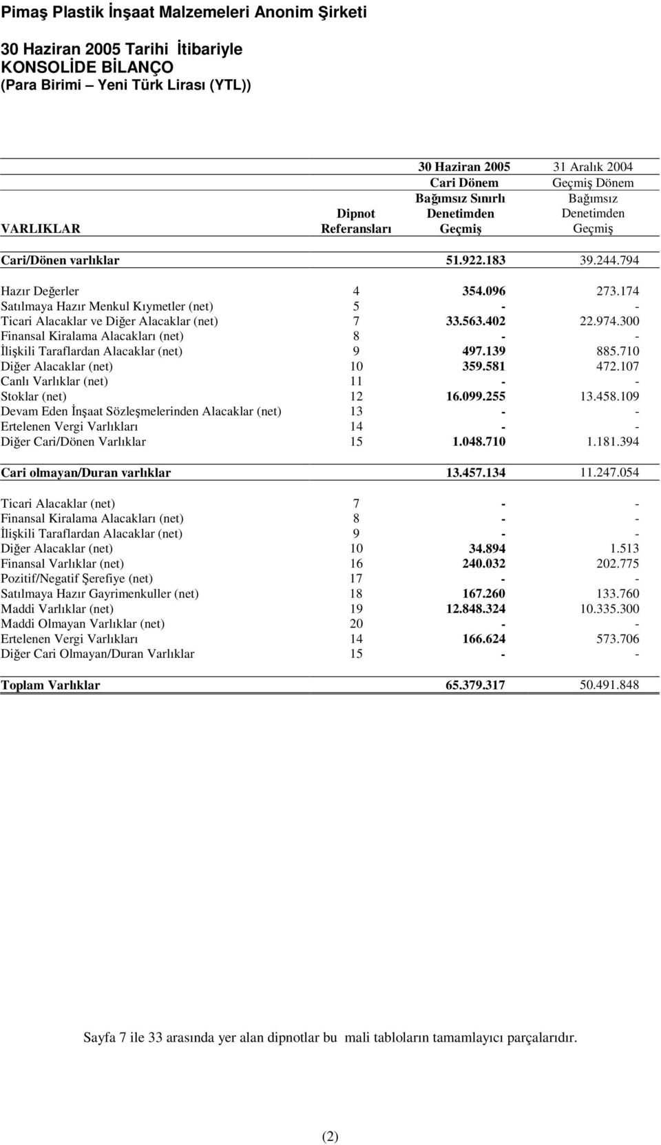 300 Finansal Kiralama Alacakları (net) 8 - - likili Taraflardan Alacaklar (net) 9 497.139 885.710 Dier Alacaklar (net) 10 359.581 472.107 Canlı Varlıklar (net) 11 - - Stoklar (net) 12 16.099.255 13.