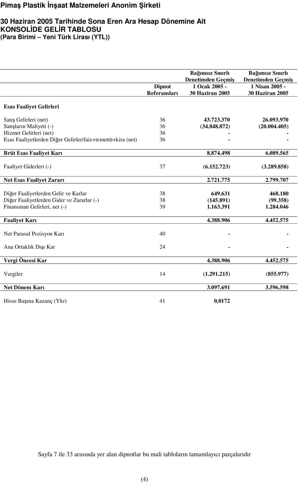 405) Hizmet Gelirleri (net) 36 - - Esas Faaliyetlerden Dier Gelirler/faiz+temettü+kira (net) 36 - - Brüt Esas Faaliyet Karı 8.874.498 6.089.565 Faaliyet Giderleri (-) 37 (6.152.723) (3.289.