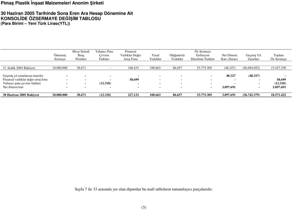 694.052) 15.427.350 Geçmi yıl zararlarına transfer - - - - - - - 48.327 (48.327) - Finansal varlıklar deer artı fonu - - - 58.699 - - - - - 58.699 Yabancı para çevrim farkları - - (12.