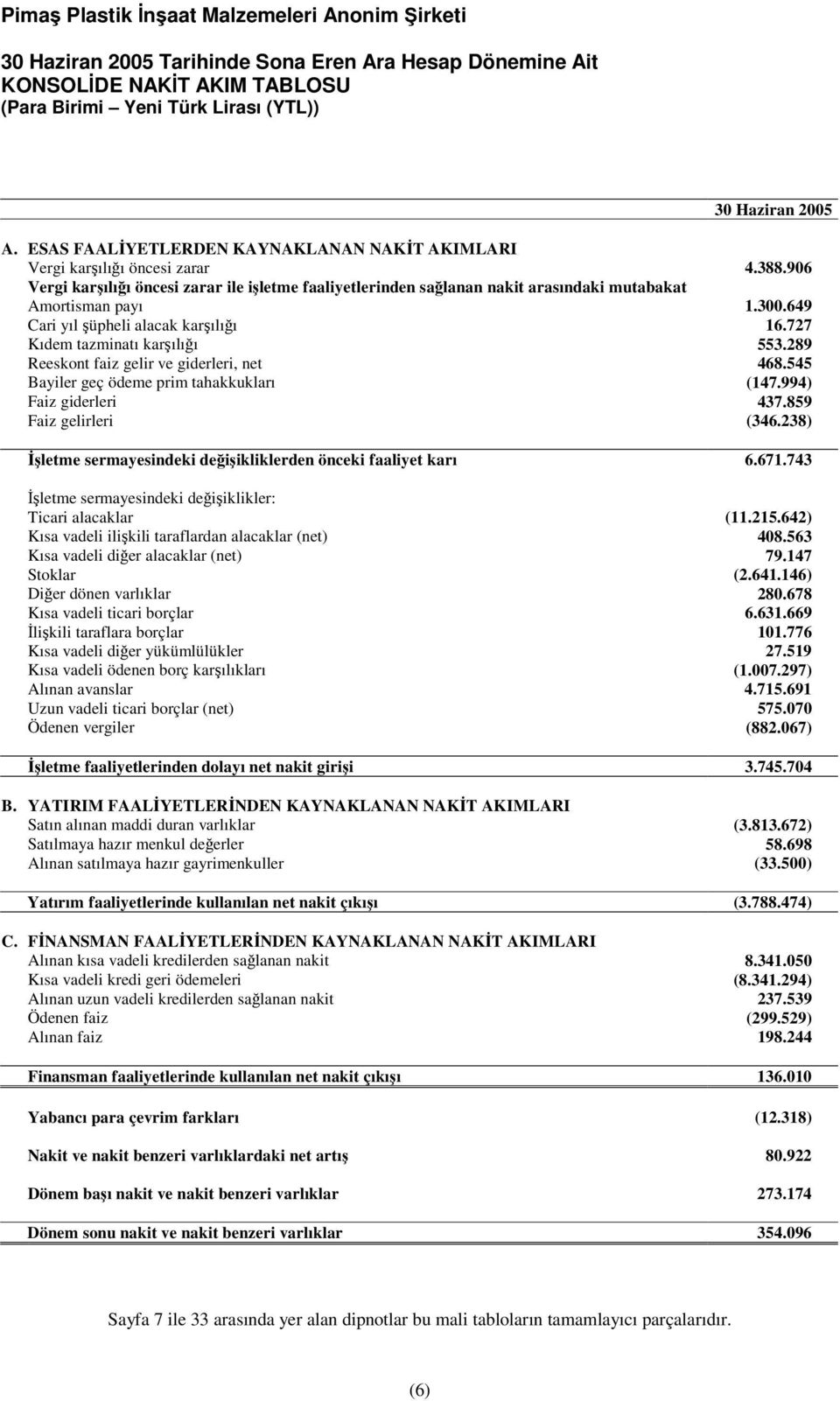 289 Reeskont faiz gelir ve giderleri, net 468.545 Bayiler geç ödeme prim tahakkukları (147.994) Faiz giderleri 437.859 Faiz gelirleri (346.