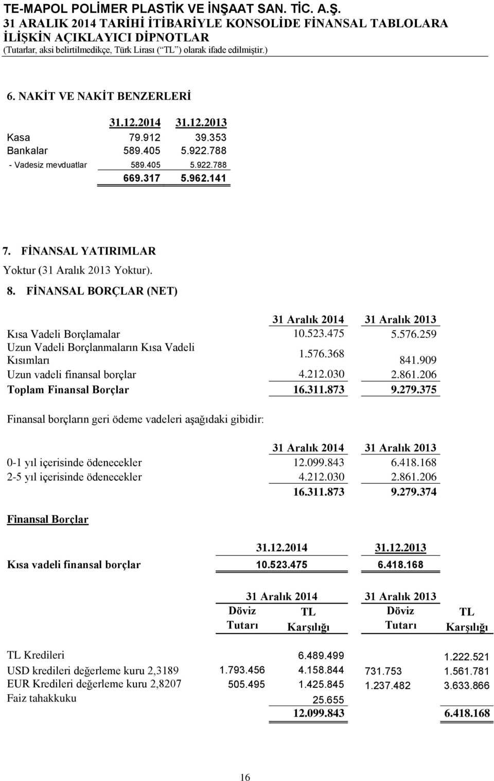 909 Uzun vadeli finansal borçlar 4.212.030 2.861.206 Toplam Finansal Borçlar 16.311.873 9.279.