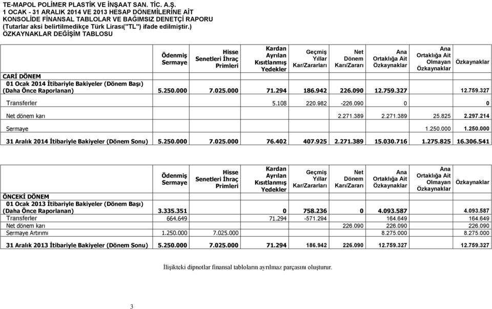 Ortaklığa Ait Olmayan Özkaynaklar Özkaynaklar CARİ DÖNEM 01 Ocak 2014 İtibariyle Bakiyeler (Dönem Başı) (Daha Önce Raporlanan) 5.250.000 7.025.000 71.294 186.942 226.090 12.759.327 12.759.327 Transferler 5.