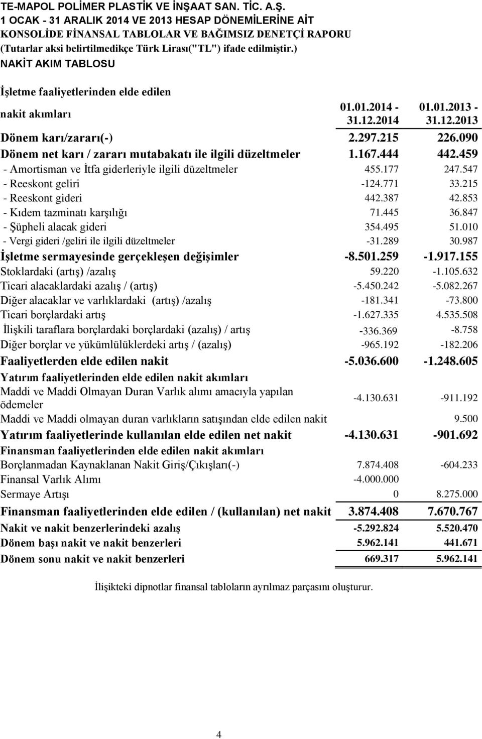 090 Dönem net karı / zararı mutabakatı ile ilgili düzeltmeler 1.167.444 442.459 - Amortisman ve İtfa giderleriyle ilgili düzeltmeler 455.177 247.547 - Reeskont geliri -124.771 33.