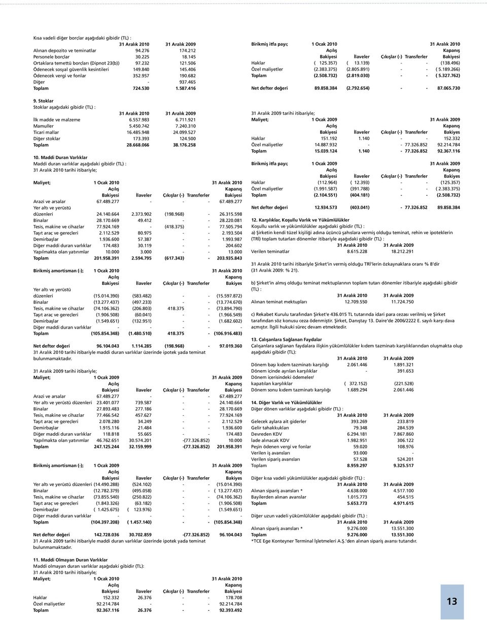Stoklar Stoklar aşağıdaki gibidir (TL) : İlk madde ve malzeme 6.557.983 6.711.921 Mamuller 5.450.742 7.240.310 Ticari mallar 16.485.948 24.099.527 Diğer stoklar 173.393 124.500 Toplam 28.668.066 38.
