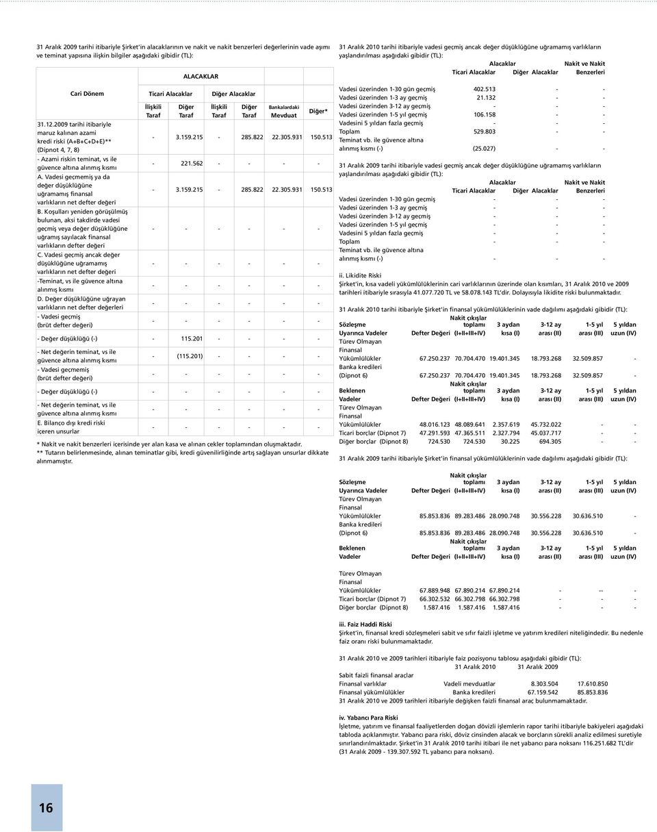 31.12.2009 tarihi itibariyle maruz kalınan azami kredi riski (A+B+C+D+E)** (Dipnot 4, 7, 8) - Azami riskin teminat, vs ile güvence altına alınmış kısmı A.