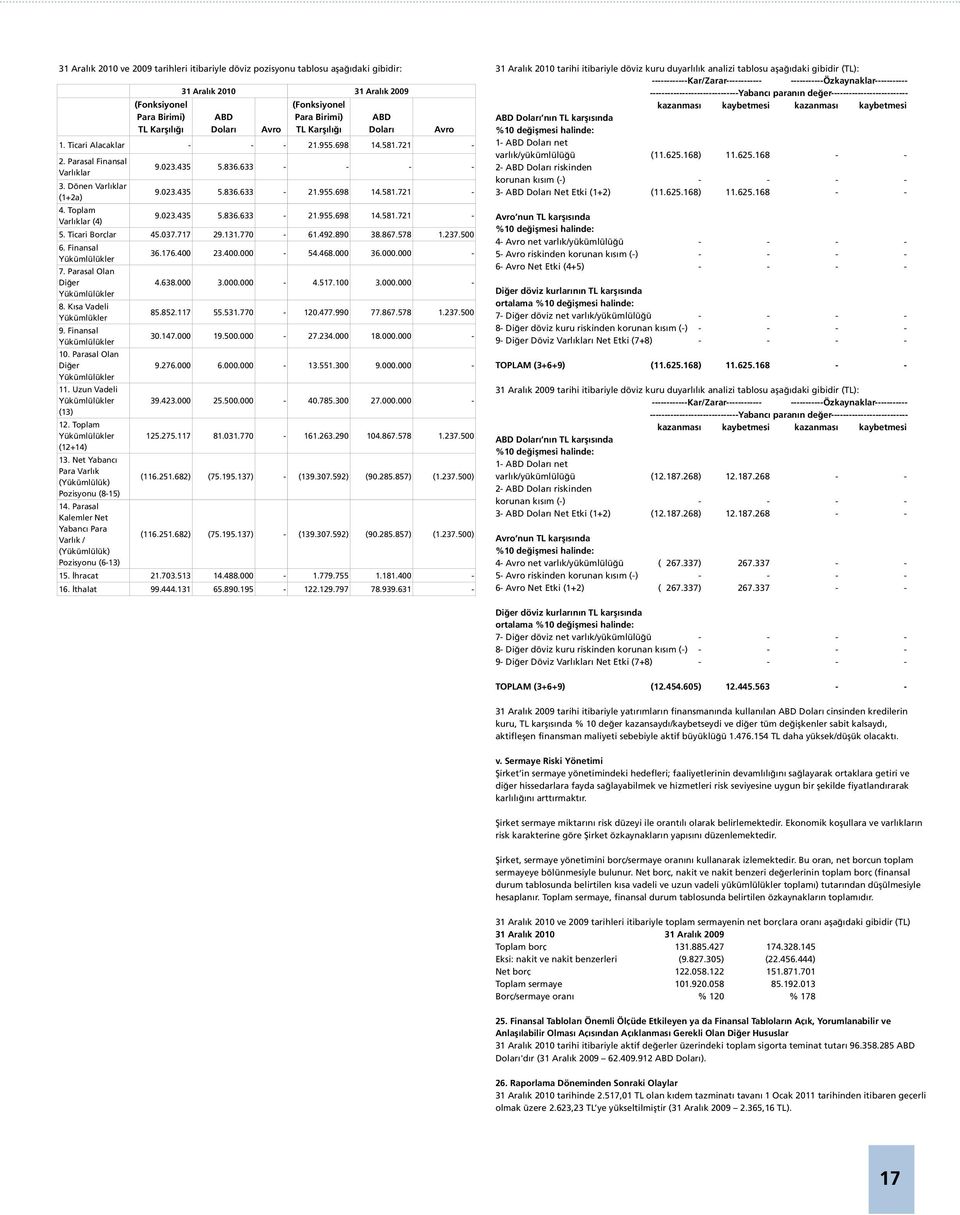 (Fonksiyonel Para Birimi) TL Karşılığı ABD Doları Avro (Fonksiyonel Para Birimi) TL Karşılığı ABD Doları Avro 1. Ticari Alacaklar - - - 21.955.698 14.581.721-2. Parasal Finansal Varlıklar 3.