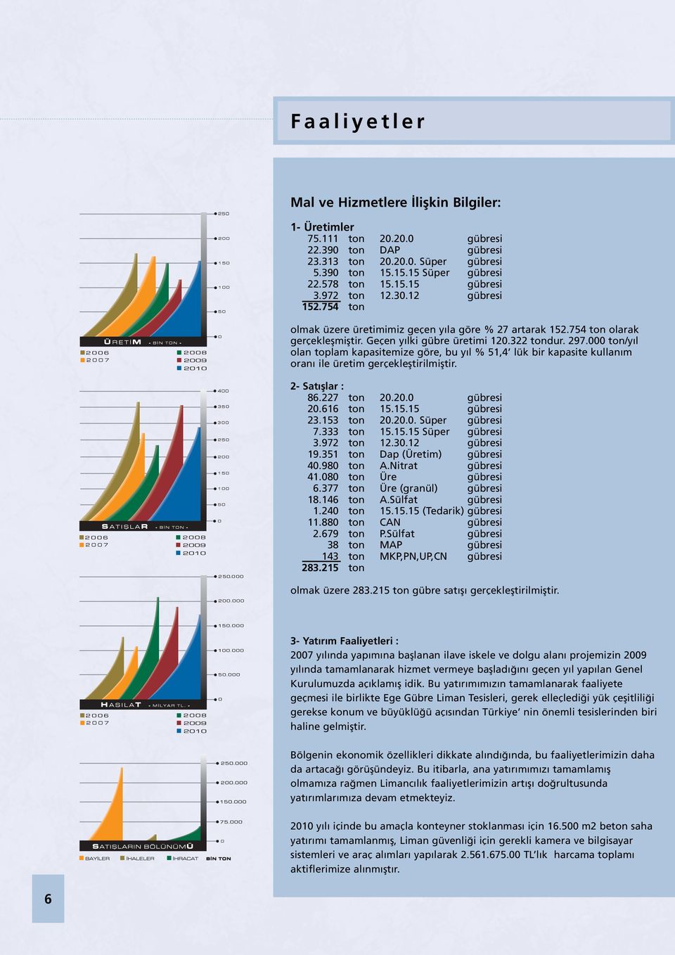 000 ton/yıl olan toplam kapasitemize göre, bu yıl % 51,4 lük bir kapasite kullanım oranı ile üretim gerçekleştirilmiştir. 2- Satışlar : 86.227 ton 20.20.0 gübresi 20.616 ton 15.15.15 gübresi 23.