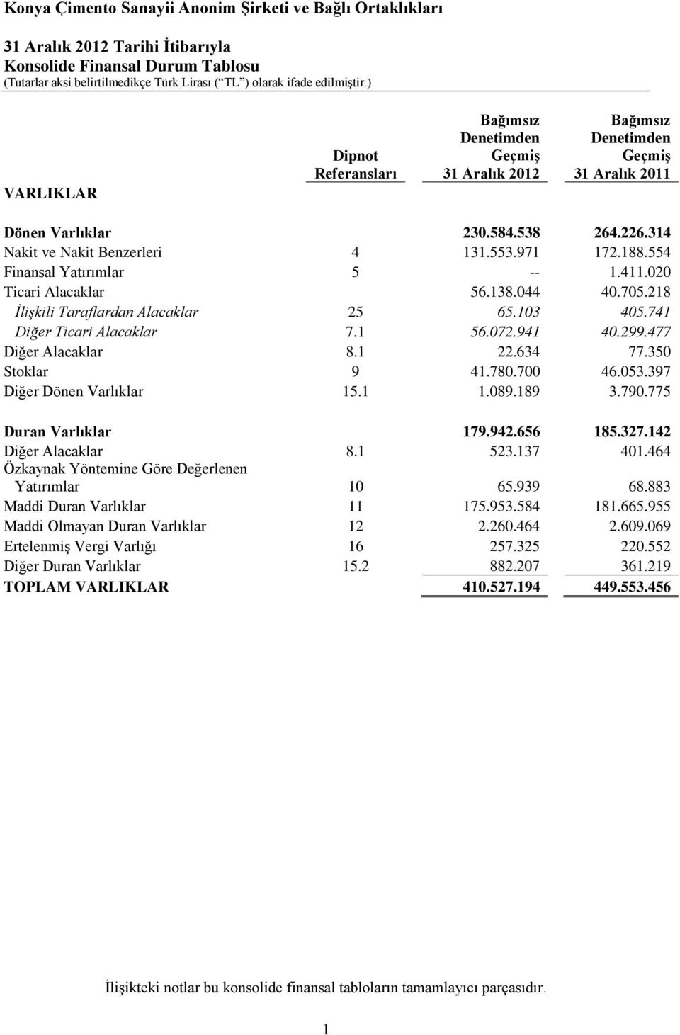 741 Diğer Ticari Alacaklar 7.1 56.072.941 40.299.477 Diğer Alacaklar 8.1 22.634 77.350 Stoklar 9 41.780.700 46.053.397 Diğer Dönen Varlıklar 15.1 1.089.189 3.790.775 Duran Varlıklar 179.942.656 185.