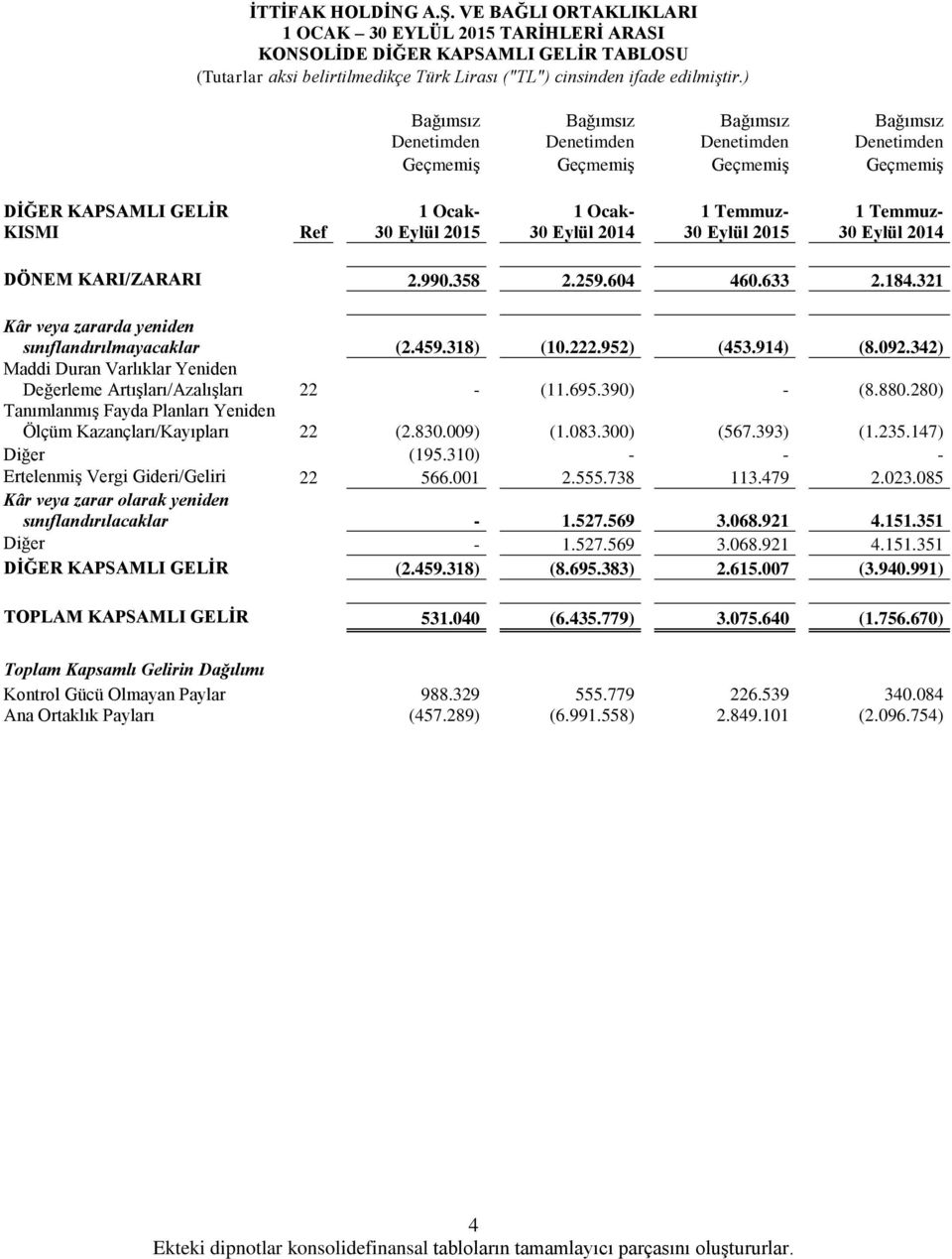 ) Bağımsız Bağımsız Bağımsız Bağımsız Denetimden Denetimden Denetimden Denetimden Geçmemiş Geçmemiş Geçmemiş Geçmemiş DĠĞER KAPSAMLI GELĠR 1 Ocak- 1 Ocak- 1 Temmuz- 1 Temmuz- KISMI Ref 30 Eylül 2015