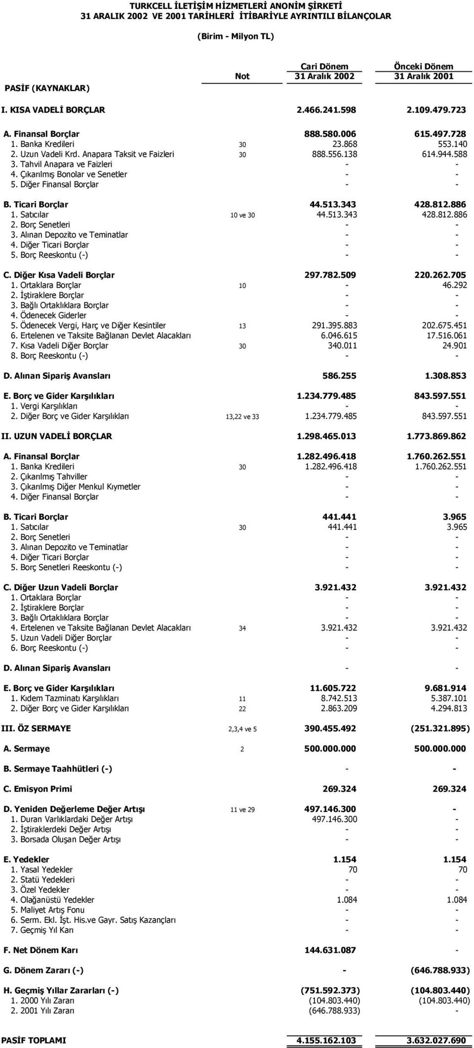 Çıkarılmış Bonolar ve Senetler - - 5. Diğer Finansal Borçlar - - B. Ticari Borçlar 44.513.343 428.812.886 1. Satıcılar 10 ve 30 44.513.343 428.812.886 2. Borç Senetleri - - 3.