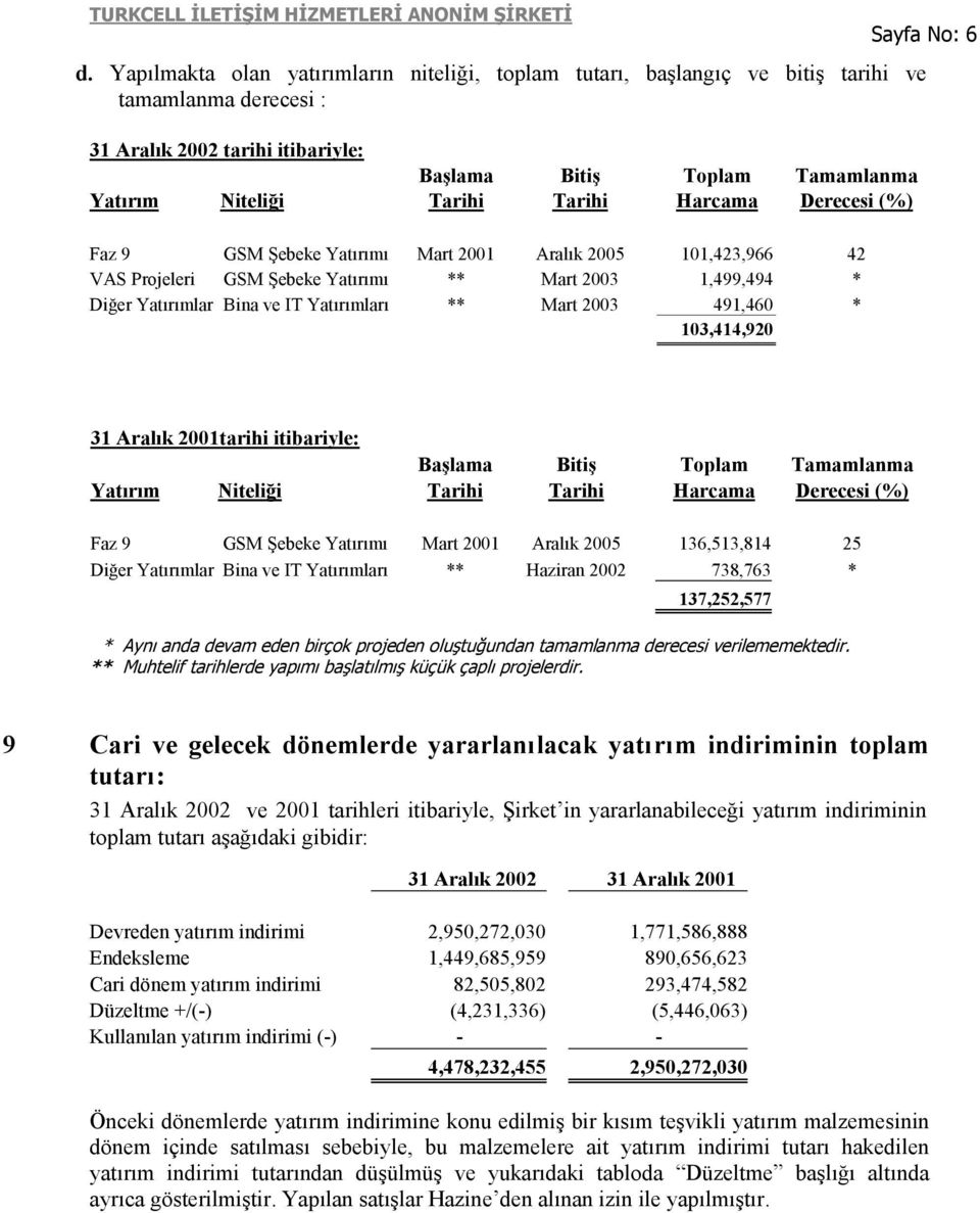 Tarihi Harcama Derecesi (%) Faz 9 GSM Şebeke Yatırımı Mart 2001 Aralık 2005 101,423,966 42 VAS Projeleri GSM Şebeke Yatırımı ** Mart 2003 1,499,494 * Diğer Yatırımlar Bina ve IT Yatırımları ** Mart