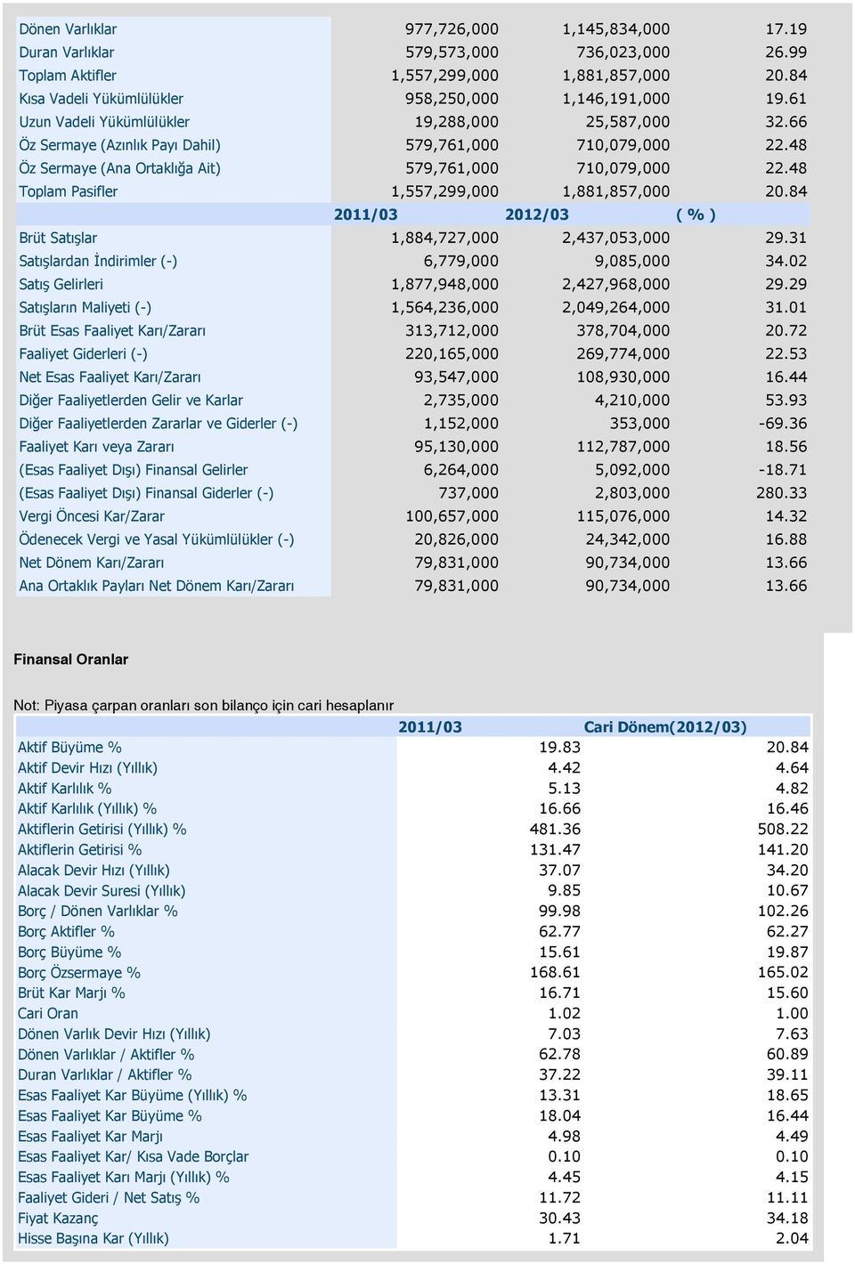 48 Toplam Pasifler 1,557,299,000 1,881,857,000 20.84 2011/03 2012/03 ( % ) Brüt Satışlar 1,884,727,000 2,437,053,000 29.31 Satışlardan İndirimler (-) 6,779,000 9,085,000 34.