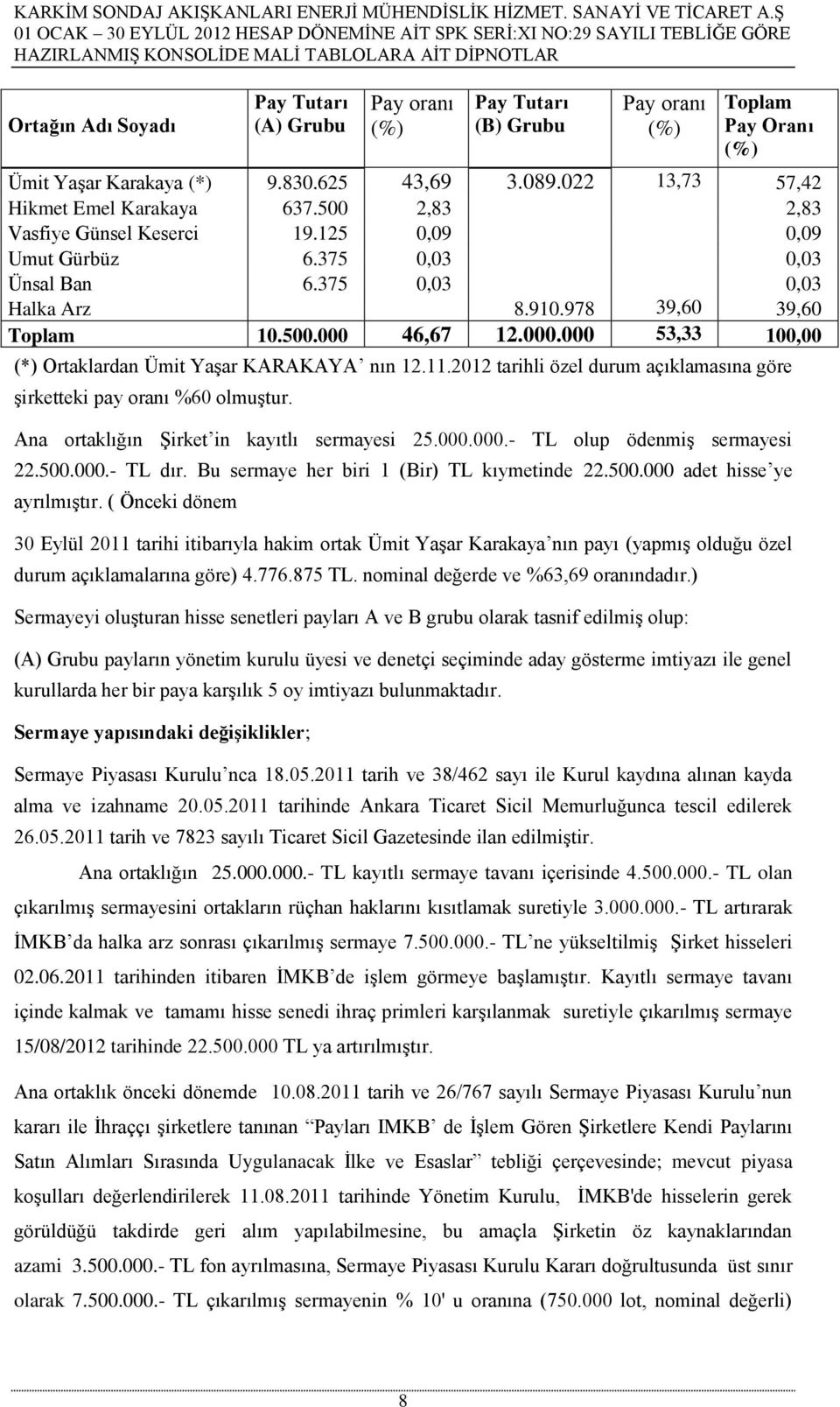 46,67 12.000.000 53,33 100,00 (*) Ortaklardan Ümit Yaşar KARAKAYA nın 12.11.2012 tarihli özel durum açıklamasına göre şirketteki pay oranı %60 olmuştur. Ana ortaklığın Şirket in kayıtlı sermayesi 25.