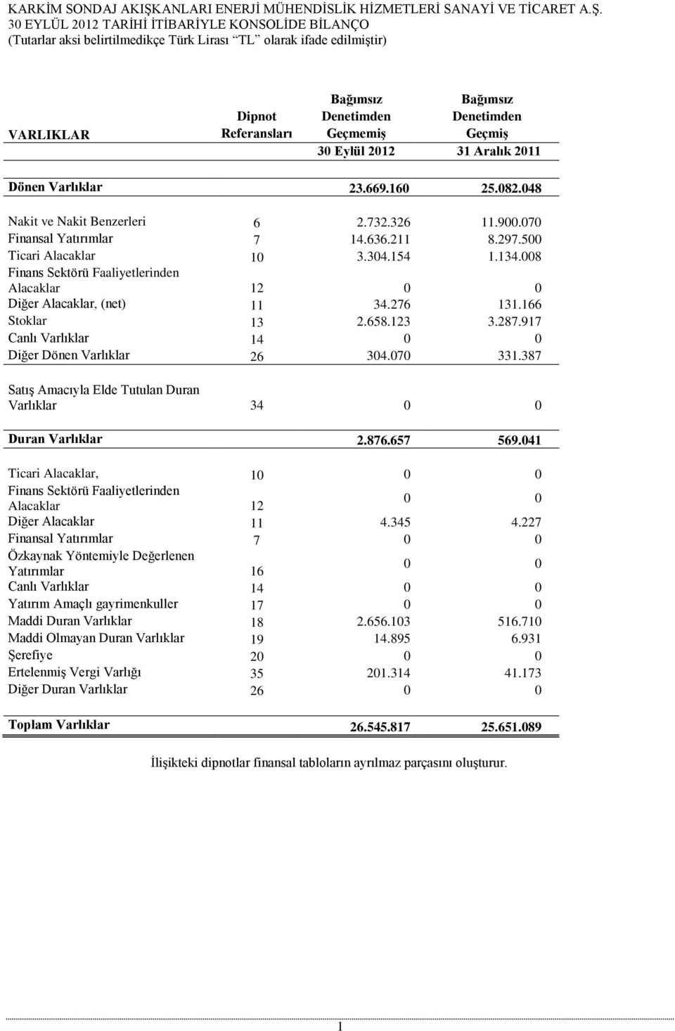30 EYLÜL 2012 TARİHİ İTİBARİYLE KONSOLİDE BİLANÇO (Tutarlar aksi belirtilmedikçe Türk Lirası TL olarak ifade edilmiştir) Bağımsız Bağımsız Dipnot Denetimden Denetimden VARLIKLAR Referansları Geçmemiş