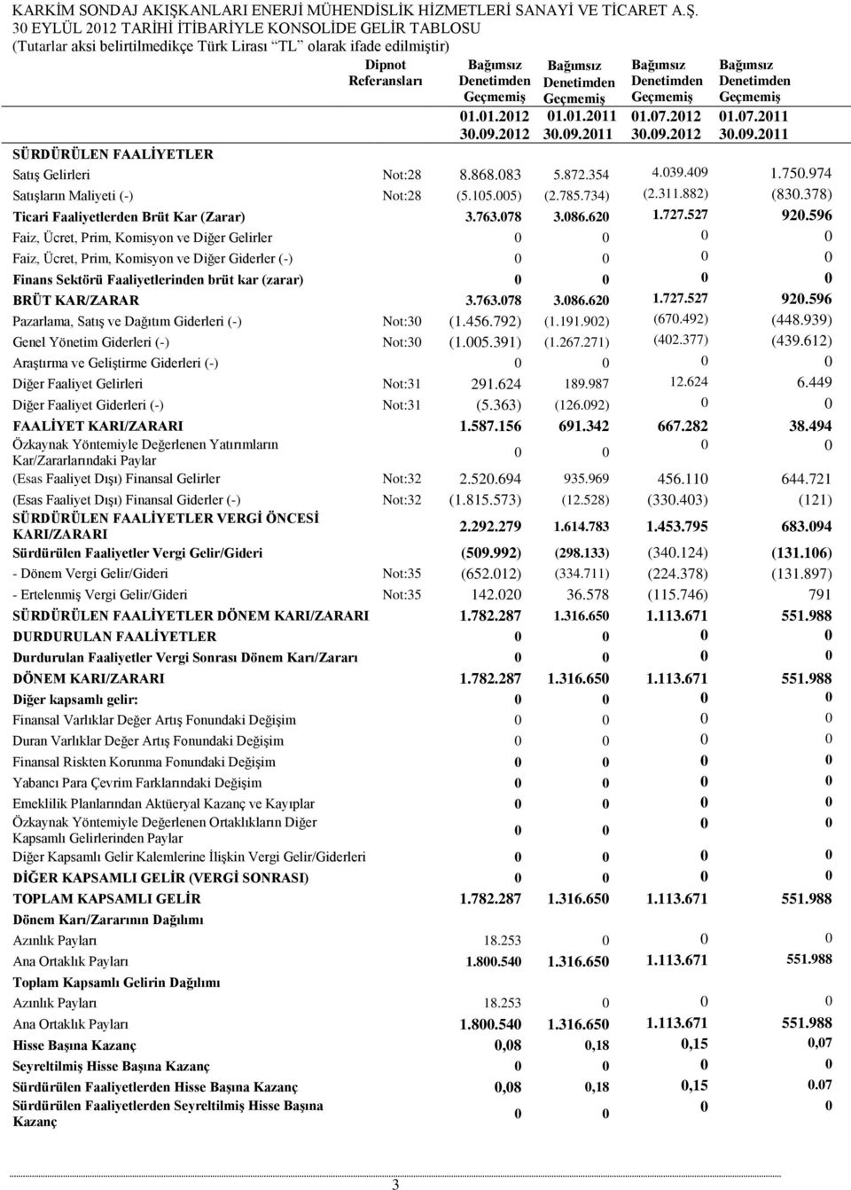 868.083 5.872.354 4.039.409 1.750.974 Satışların Maliyeti () Not:28 (5.105.005) (2.785.734) (2.311.882) (830.378) Ticari Faaliyetlerden Brüt Kar (Zarar) 3.763.078 3.086.620 1.727.527 920.