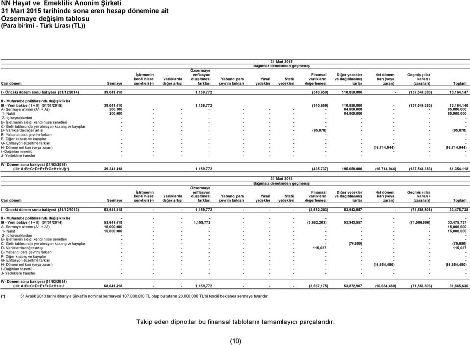 dağıtılmamış karlar Net dönem karı (veya zararı) Geçmiş yıllar karları / (zararları) Toplam I - Önceki dönem sonu bakiyesi (31/12/2014) 39.041.418 1.159.772 (340.659) 110.850.000 - (137.546.383) 13.