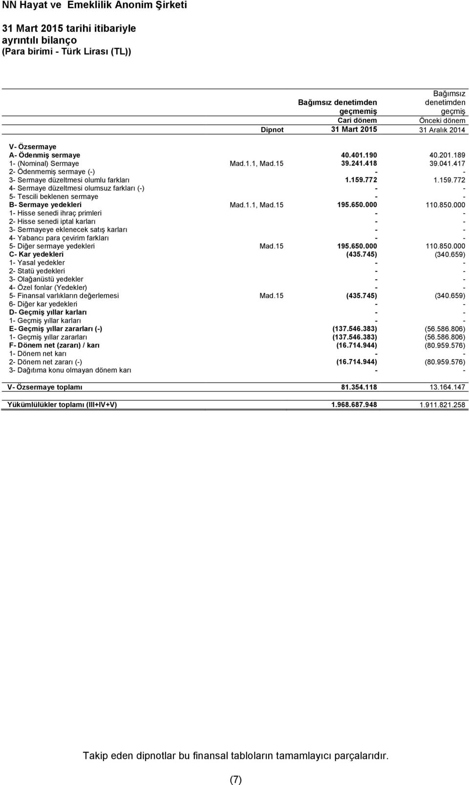 772 1.159.772 4- Sermaye düzeltmesi olumsuz farkları (-) - - 5- Tescili beklenen sermaye - - B- Sermaye yedekleri Mad.1.1, Mad.15 195.650.000 110.850.
