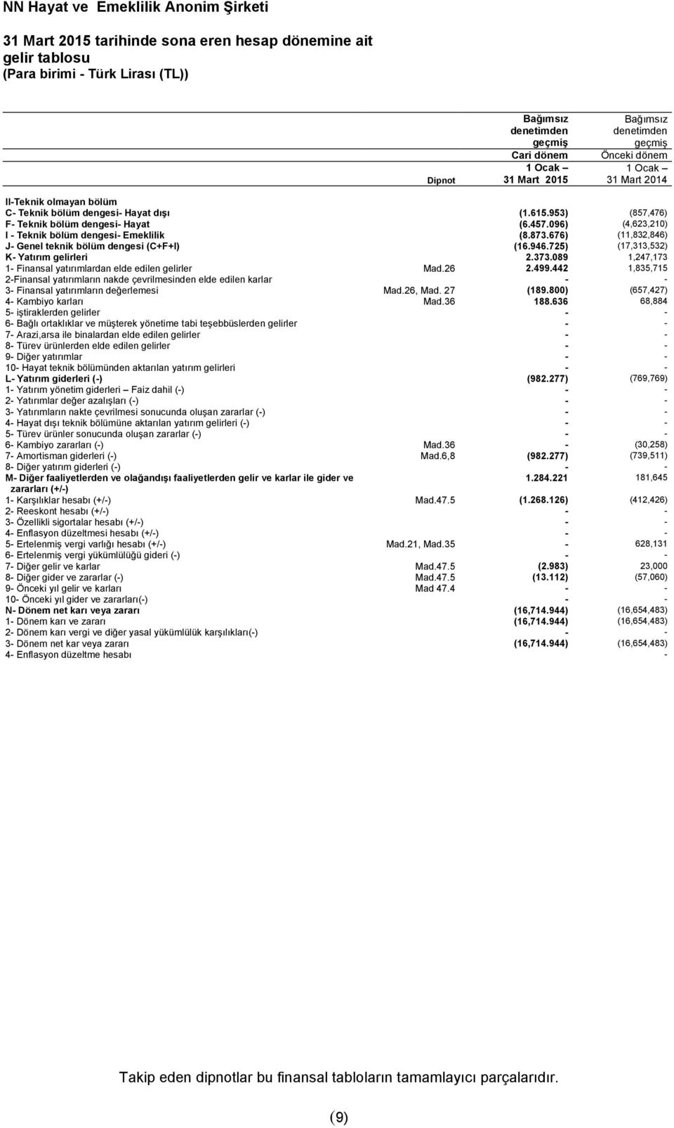 096) (4,623,210) I - Teknik bölüm dengesi- Emeklilik (8.873.676) (11,832,846) J- Genel teknik bölüm dengesi (C+F+I) (16.946.725) (17,313,532) K- Yatırım gelirleri 2.373.