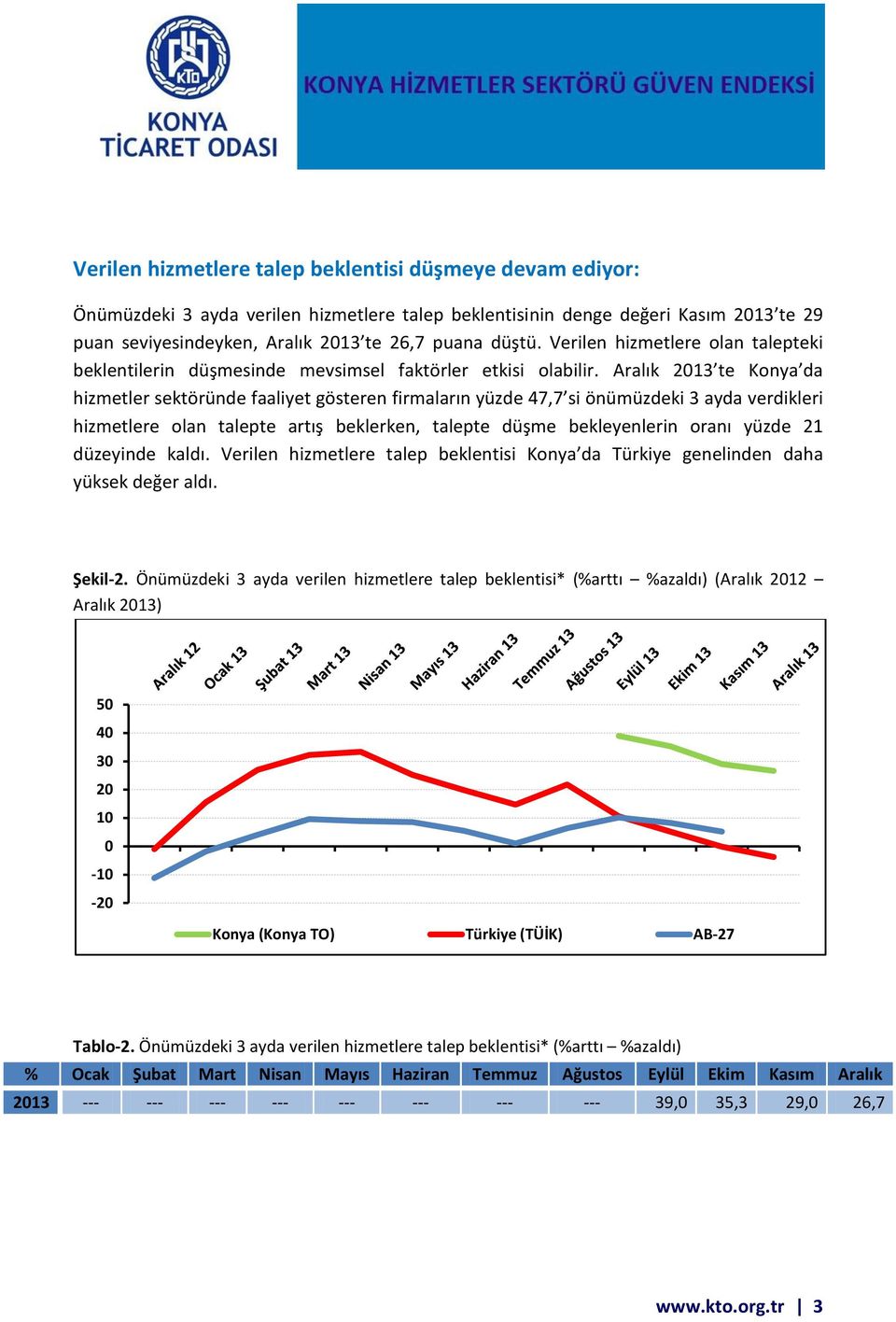 Aralık 2013 te Konya da hizmetler sektöründe faaliyet gösteren firmaların yüzde 47,7 si önümüzdeki 3 ayda verdikleri hizmetlere olan talepte artış beklerken, talepte düşme bekleyenlerin oranı yüzde