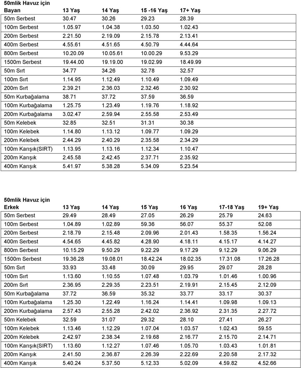 39.21 2.36.03 2.32.46 2.30.92 50m Kurbağalama 38.71 37.72 37.59 36.59 100m Kurbağalama 1.25.75 1.23.49 1.19.76 1.18.92 200m Kurbağalama 3.02.47 2.59.94 2.55.58 2.53.49 50m Kelebek 32.85 32.51 31.
