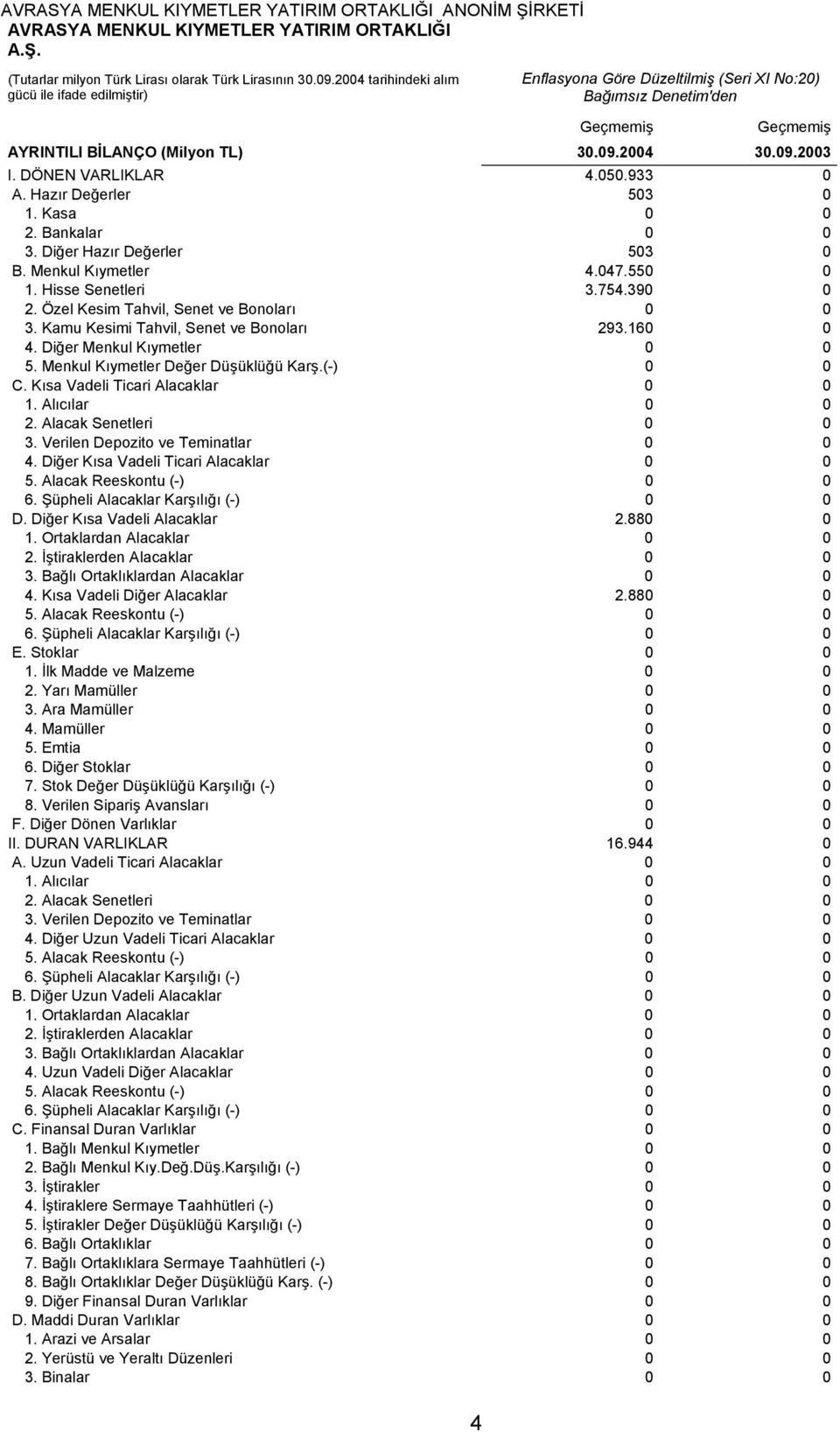 DÖNEN VARLIKLAR 4.050.933 0 A. Hazır Değerler 503 0 1. Kasa 0 0 2. Bankalar 0 0 3. Diğer Hazır Değerler 503 0 B. Menkul Kıymetler 4.047.550 0 1. Hisse Senetleri 3.754.390 0 2.
