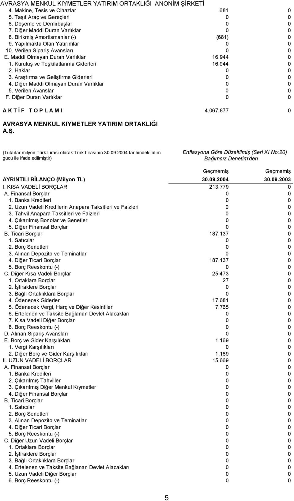 Araştırma ve Geliştirme Giderleri 0 0 4. Diğer Maddi Olmayan Duran Varlıklar 0 0 5. Verilen Avanslar 0 0 F. Diğer Duran Varlıklar 0 0 A K T İ F T O P L A M I 4.067.