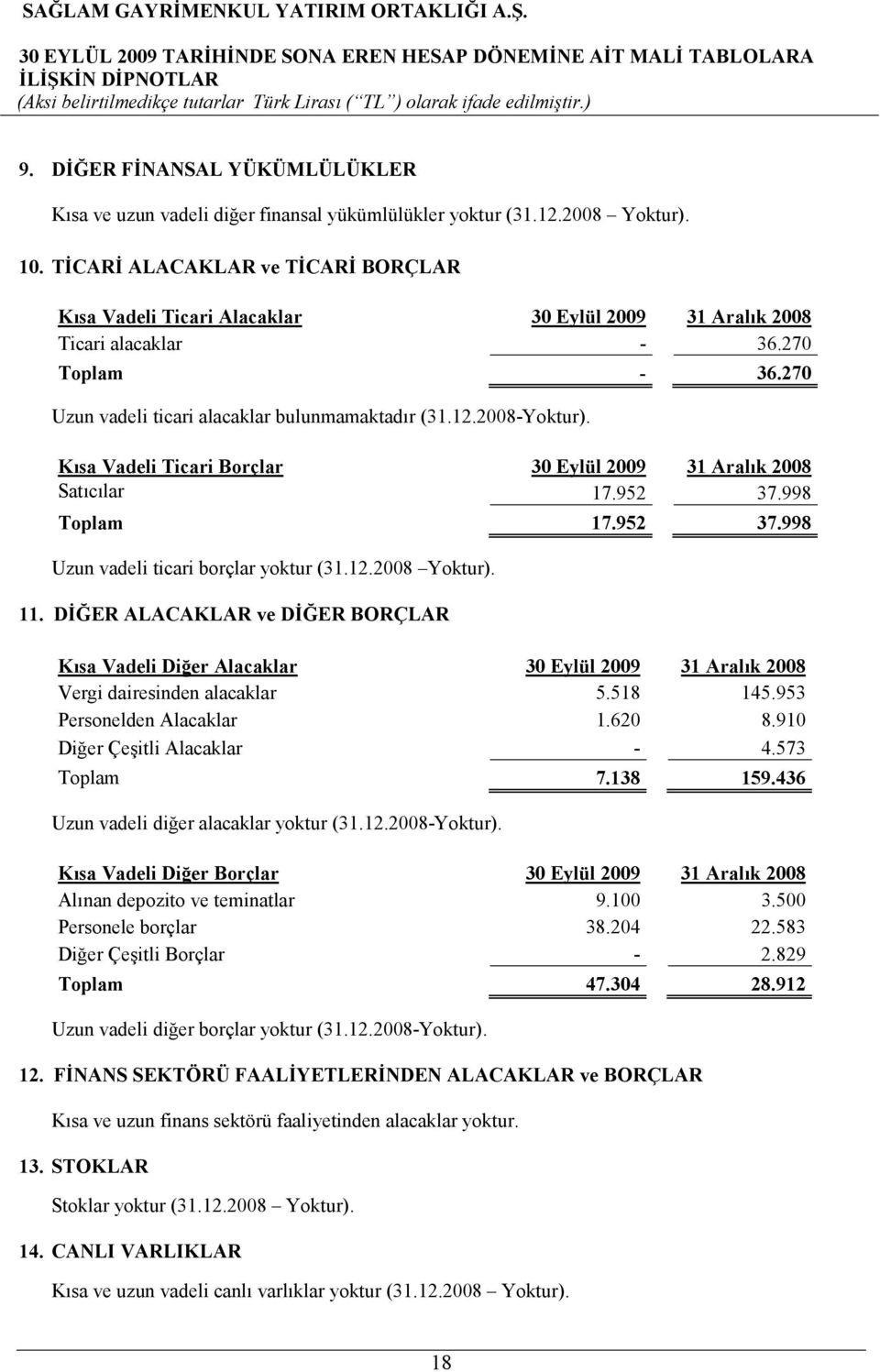 Kısa Vadeli Ticari Borçlar 30 Eylül 2009 31 Aralık 2008 Satıcılar 17.952 37.998 Toplam 17.952 37.998 Uzun vadeli ticari borçlar yoktur (31.12.2008 Yoktur). 11.