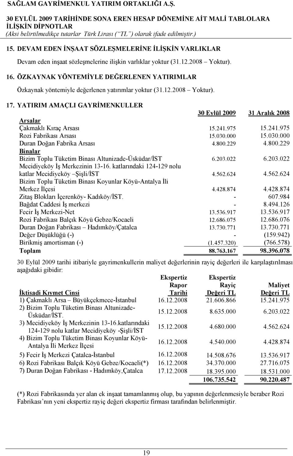 YATIRIM AMAÇLI GAYRĐMENKULLER 30 Eylül 2009 31 Aralık 2008 Arsalar Çakmaklı Kıraç Arsası 15.241.975 15.241.975 Rozi Fabrikası Arsası 15.030.000 15.030.000 Duran Doğan Fabrika Arsası 4.800.