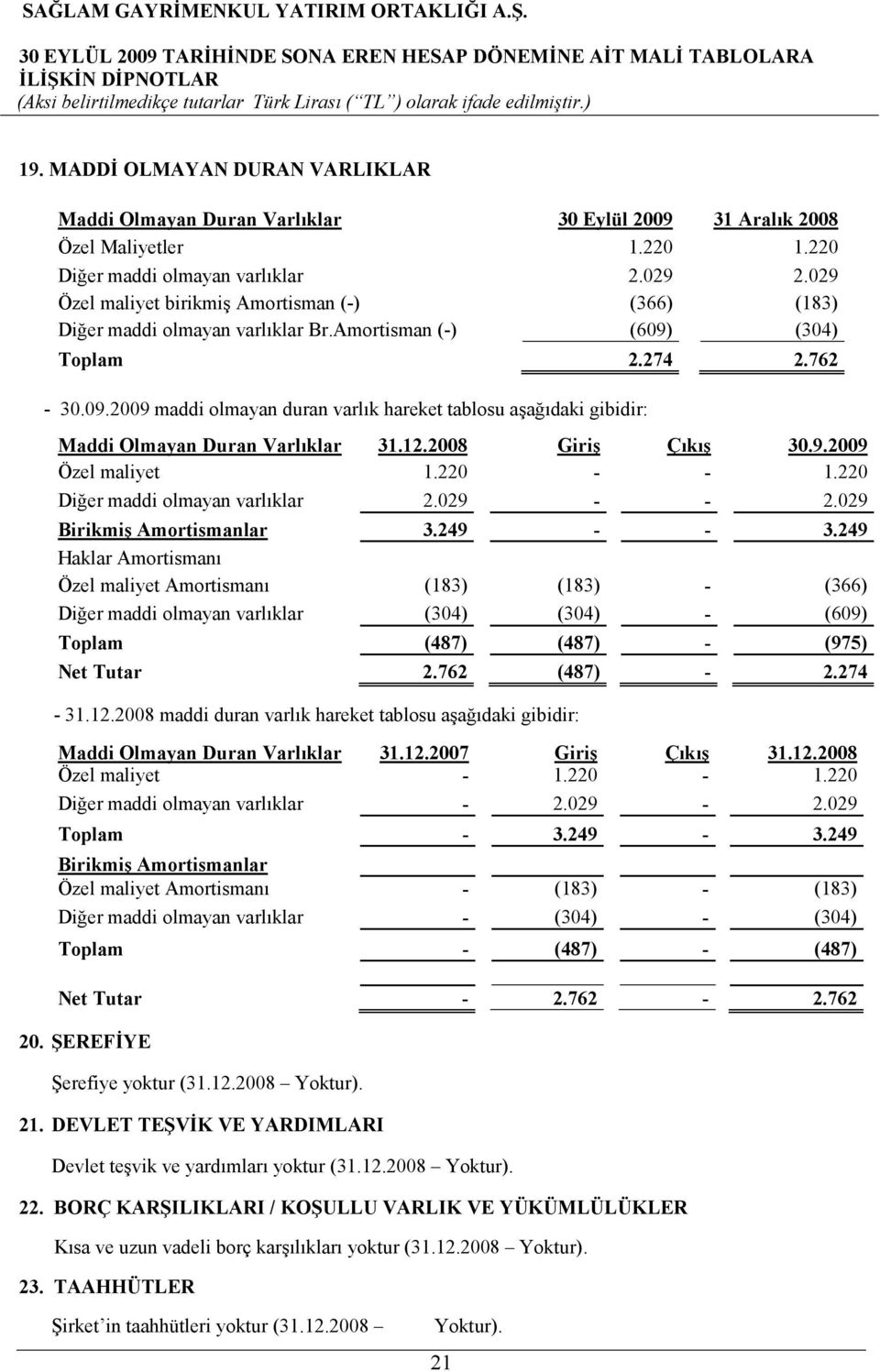 762 - maddi olmayan duran varlık hareket tablosu aşağıdaki gibidir: Maddi Olmayan Duran Varlıklar 31.12.2008 Giriş Çıkış 30.9.2009 Özel maliyet 1.220 - - 1.220 Diğer maddi olmayan varlıklar 2.