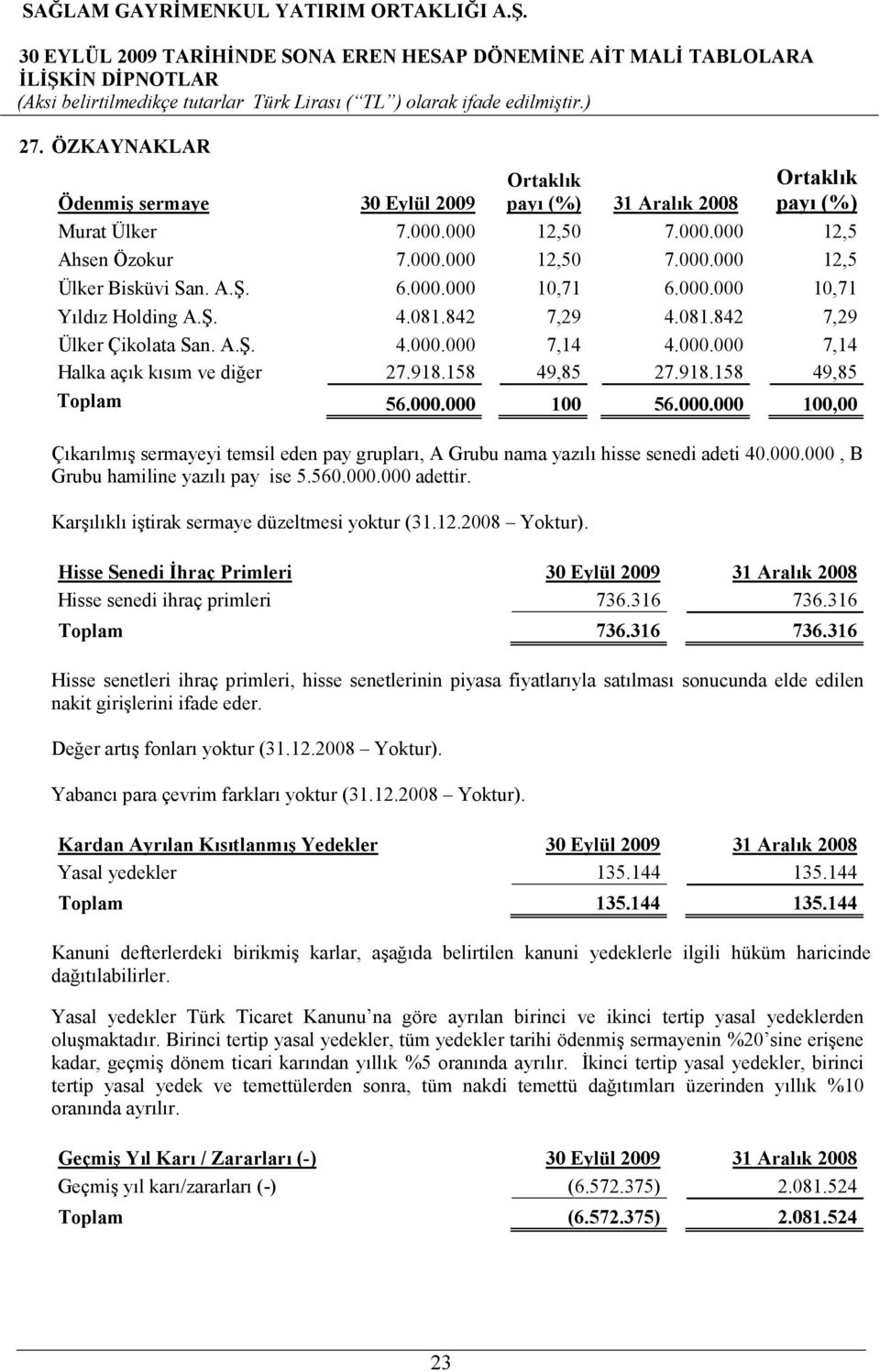 000.000 100 56.000.000 100,00 Çıkarılmış sermayeyi temsil eden pay grupları, A Grubu nama yazılı hisse senedi adeti 40.000.000, B Grubu hamiline yazılı pay ise 5.560.000.000 adettir.