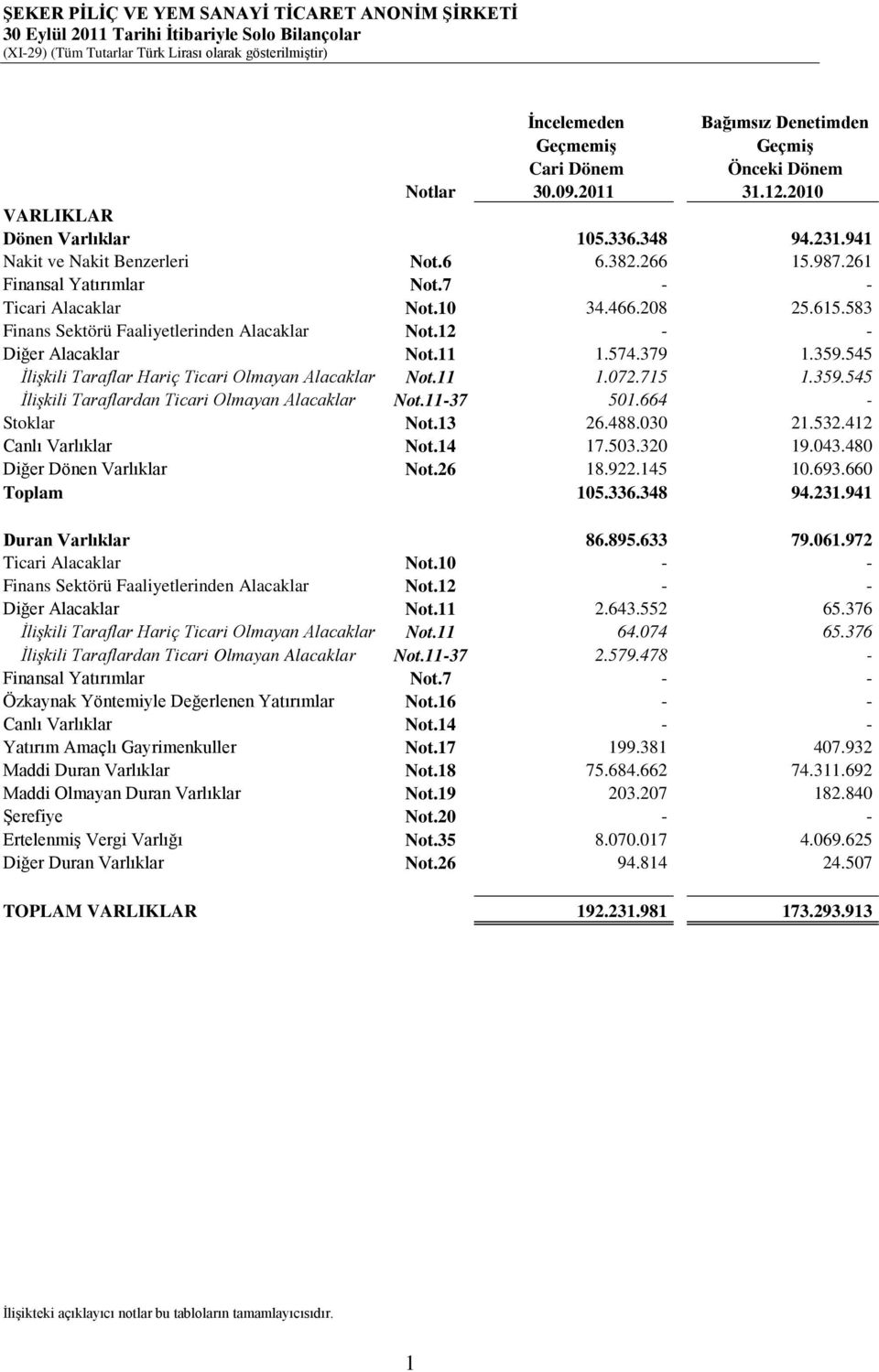 583 Finans Sektörü Faaliyetlerinden Alacaklar Not.12 - - Diğer Alacaklar Not.11 1.574.379 1.359.545 İlişkili Taraflar Hariç Ticari Olmayan Alacaklar Not.11 1.072.715 1.359.545 İlişkili Taraflardan Ticari Olmayan Alacaklar Not.