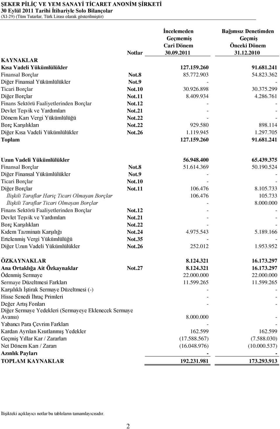 299 Diğer Borçlar Not.11 8.409.934 4.286.761 Finans Sektörü Faaliyetlerinden Borçlar Not.12 - - Devlet Teşvik ve Yardımları Not.21 - - Dönem Karı Vergi Yükümlülüğü Not.22 - - Borç Karşılıkları Not.