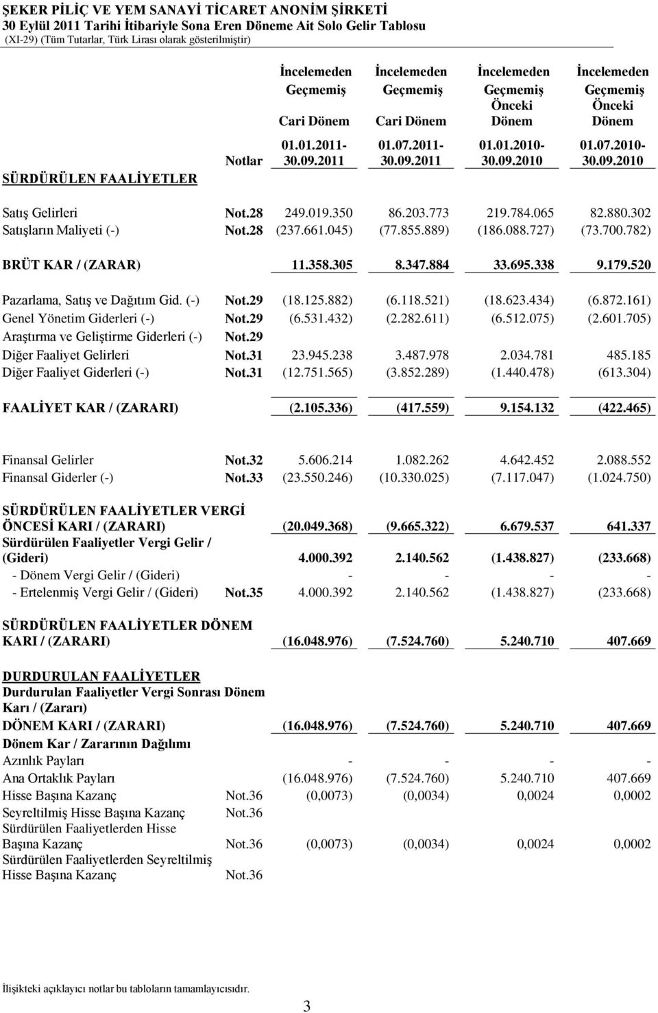 019.350 86.203.773 219.784.065 82.880.302 Satışların Maliyeti (-) Not.28 (237.661.045) (77.855.889) (186.088.727) (73.700.782) BRÜT KAR / (ZARAR) 11.358.305 8.347.884 33.695.338 9.179.