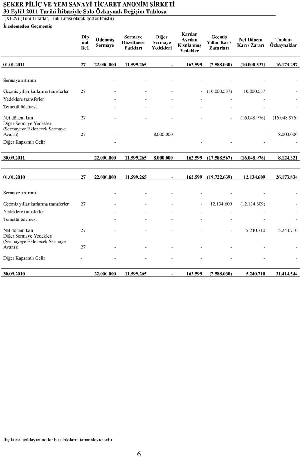 000 11.599.265-162.599 (7.588.030) (10.000.537) 16.173.297 Sermaye artırımı - - - - - - - Geçmiş yıllar karlarına transferler 27 - - - - (10.000.537) 10.000.537 - Yedeklere transferler - - - - - - - Temettü ödemesi - - - - - - - Net dönem karı 27 - - - - - (16.