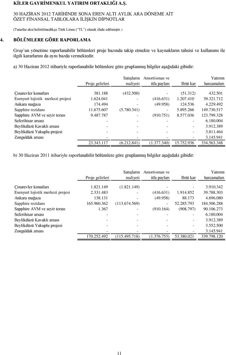 Çınarevler konutları 381.188 (432.500) - (51.312) 432.501 Esenyurt lojistik merkezi projesi 1.624.041 - (416.631) 1.207.410 39.321.712 Ankara mağaza 174.494 - (49.958) 124.536 4.229.