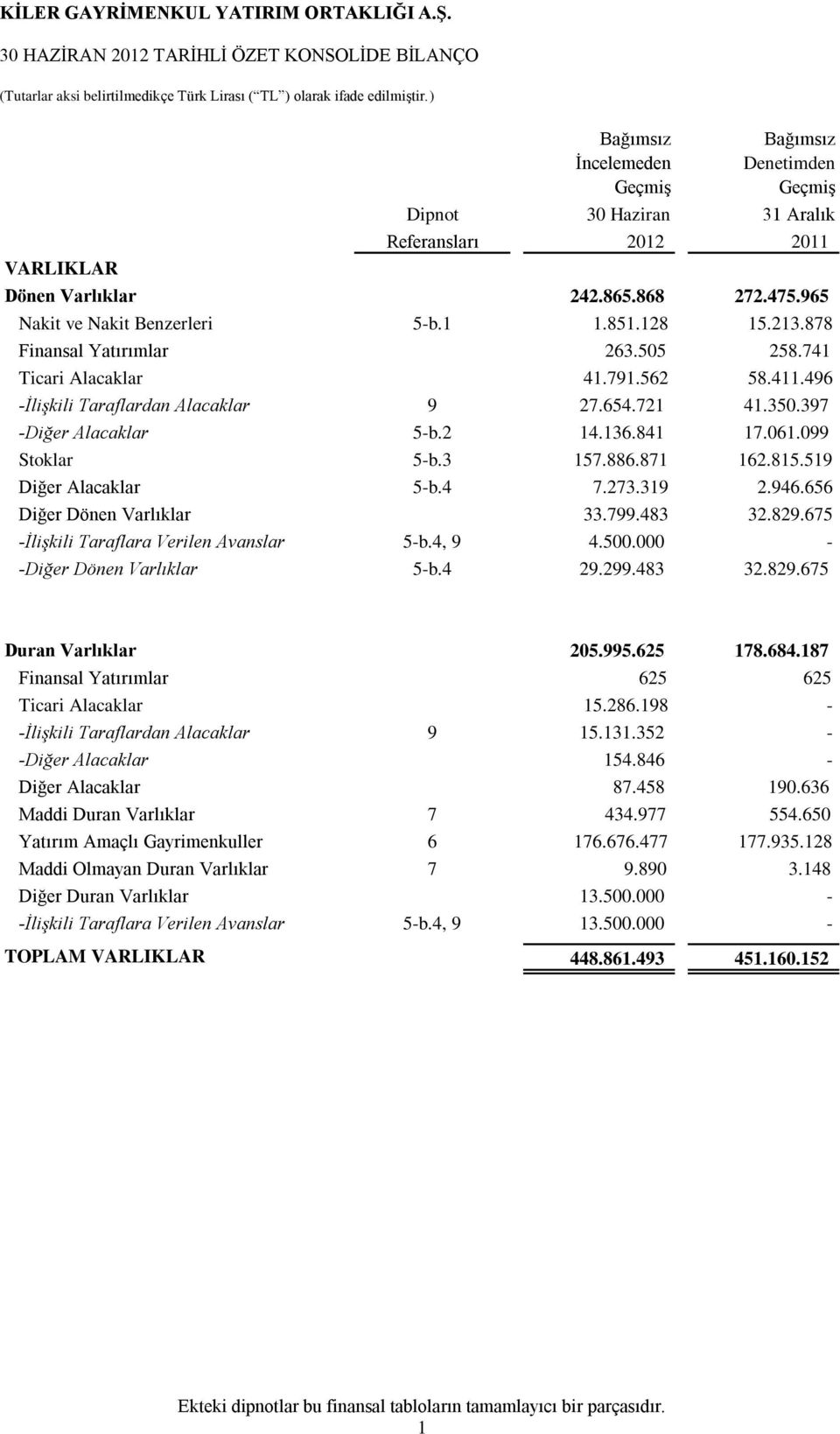 397 -Diğer Alacaklar 5-b.2 14.136.841 17.061.099 Stoklar 5-b.3 157.886.871 162.815.519 Diğer Alacaklar 5-b.4 7.273.319 2.946.656 Diğer Dönen Varlıklar 33.799.483 32.829.