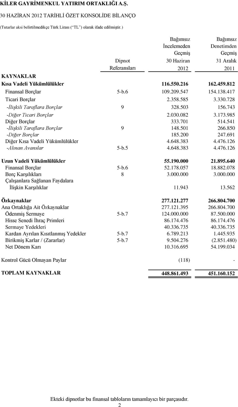 985 Diğer Borçlar 333.701 514.541 -İlişkili Taraflara Borçlar 9 148.501 266.850 -Diğer Borçlar 185.200 247.691 Diğer Kısa Vadeli Yükümlülükler 4.648.383 4.476.126 -Alınan Avanslar 5-b.5 4.648.383 4.476.126 Uzun Vadeli Yükümlülükler 55.