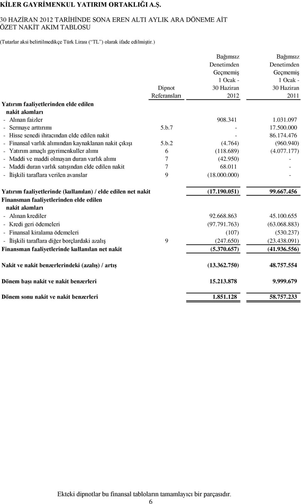 764) (960.940) - Yatırım amaçlı gayrimenkuller alımı 6 (118.689) (4.077.177) - Maddi ve maddi olmayan duran varlık alımı 7 (42.950) - - Maddi duran varlık satışından elde edilen nakit 7 68.