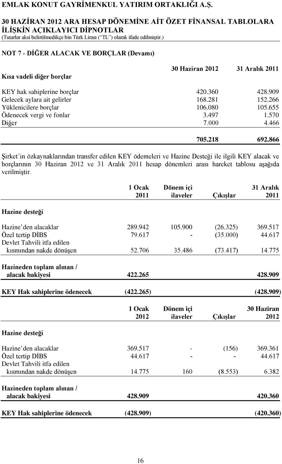 866 Şirket in özkaynaklarından transfer edilen KEY ödemeleri ve Hazine Desteği ile ilgili KEY alacak ve borçlarının 30 Haziran 2012 ve 31 Aralık 2011 hesap dönemleri arası hareket tablosu aşağıda