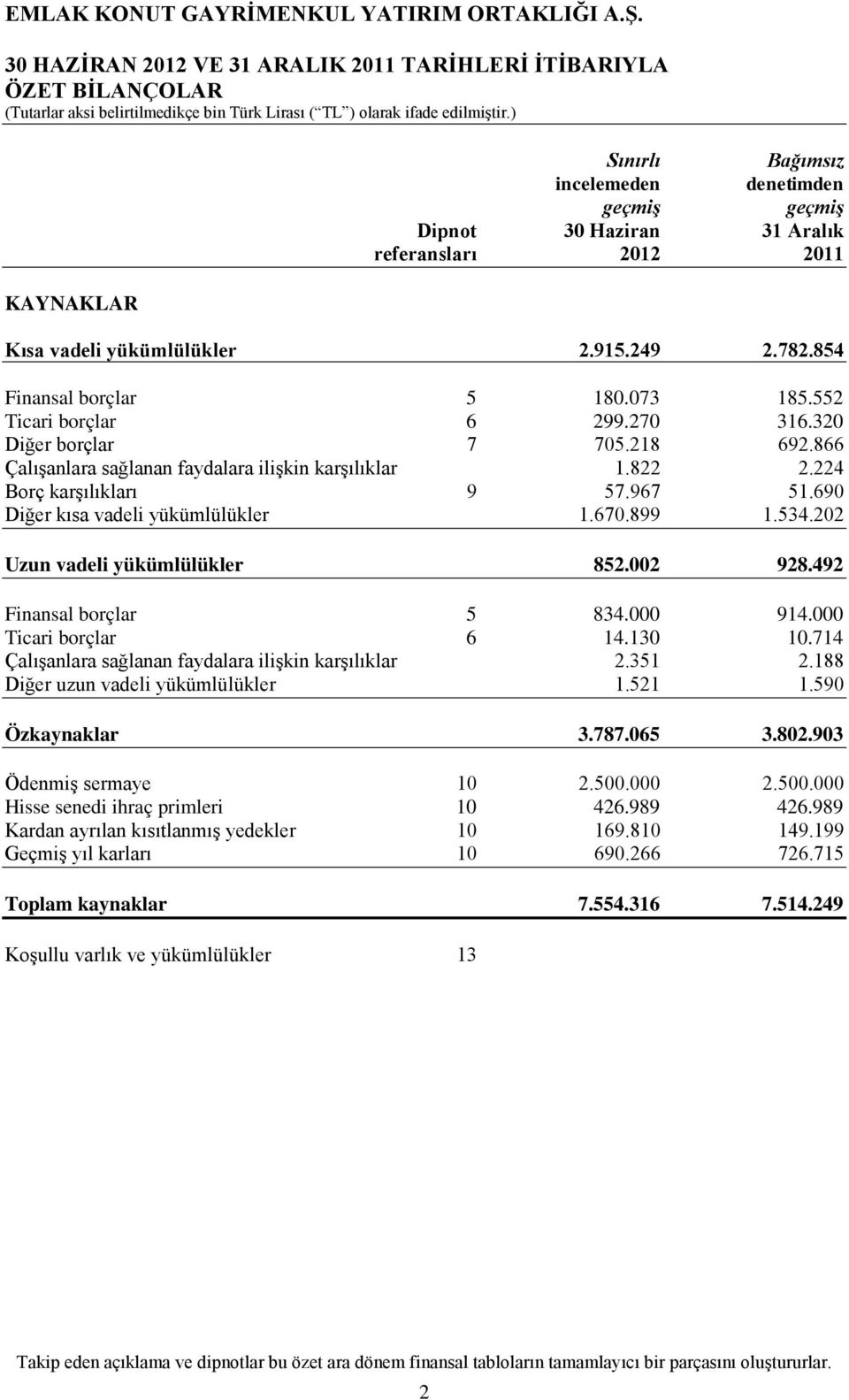 224 Borç karşılıkları 9 57.967 51.690 Diğer kısa vadeli yükümlülükler 1.670.899 1.534.202 Uzun vadeli yükümlülükler 852.002 928.492 Finansal borçlar 5 834.000 914.000 Ticari borçlar 6 14.130 10.