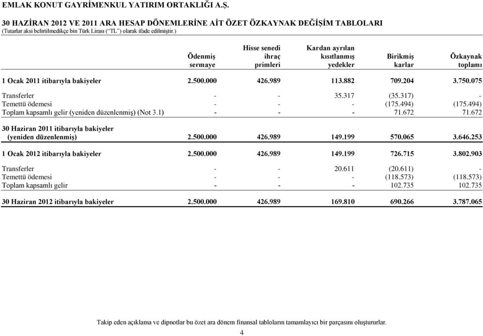 494) Toplam kapsamlı gelir (yeniden düzenlenmiş) (Not 3.1) - - - 71.672 71.672 30 Haziran 2011 itibarıyla bakiyeler (yeniden düzenlenmiş) 2.500.000 426.989 149.199 570.065 3.646.