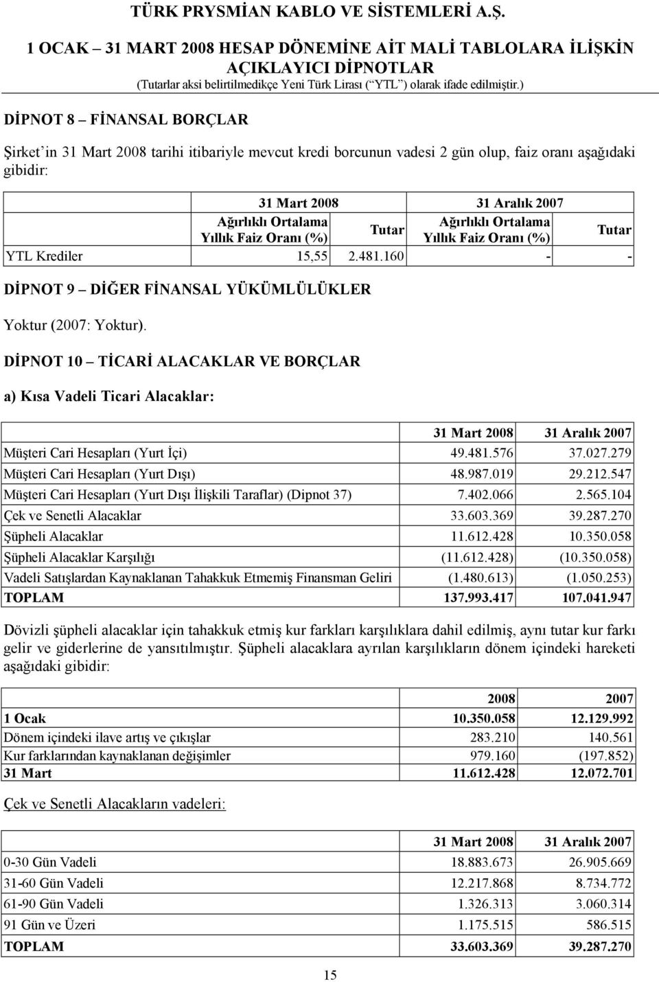 DİPNOT 10 TİCARİ ALACAKLAR VE BORÇLAR a) Kısa Vadeli Ticari Alacaklar: 31 Mart 2008 31 Aralık 2007 Müşteri Cari Hesapları (Yurt İçi) 49.481.576 37.027.279 Müşteri Cari Hesapları (Yurt Dışı) 48.987.