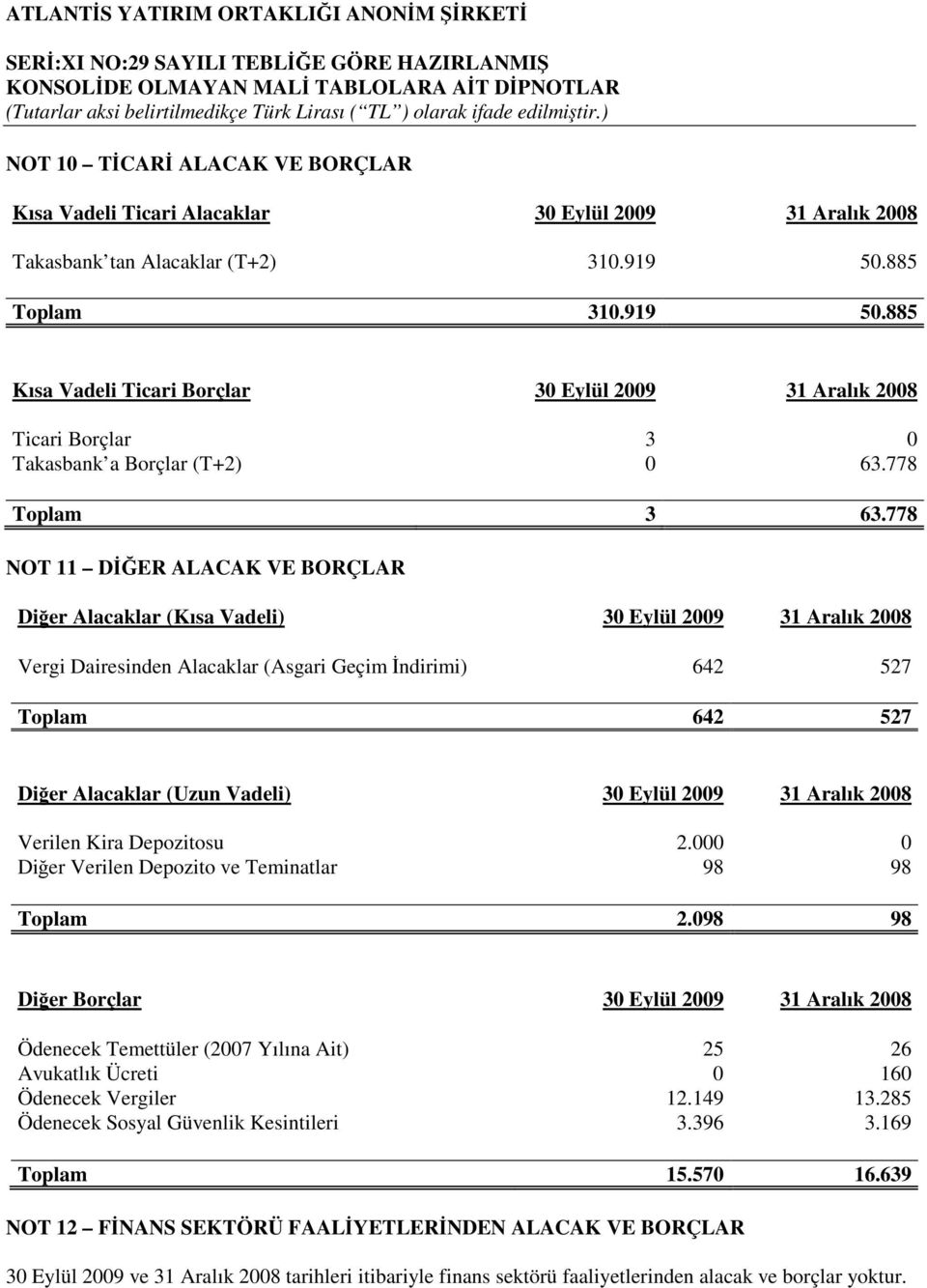 778 NOT 11 DER ALACAK VE BORÇLAR Dier Alacaklar (Kısa Vadeli) 30 Eylül 2009 31 Aralık 2008 Vergi Dairesinden Alacaklar (Asgari Geçim ndirimi) 642 527 Toplam 642 527 Dier Alacaklar (Uzun Vadeli) 30