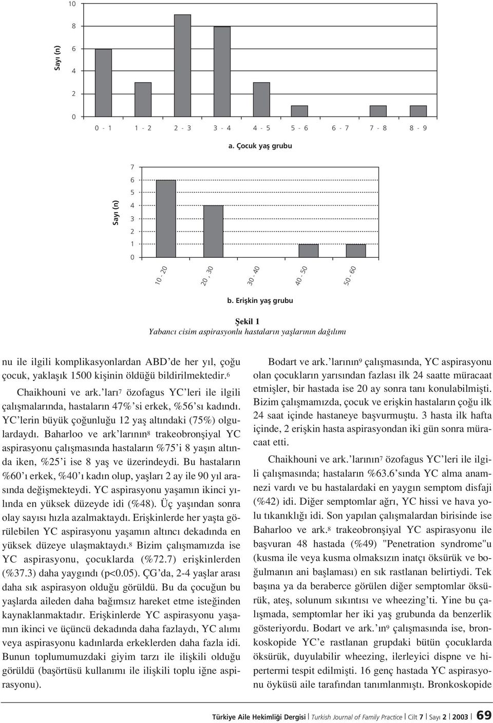 Chaikhouni ve ark. lar 7 özofagus YC leri ile ilgili çal flmalar nda, hastalar n 7% si erkek, %5 s kad nd. YC lerin büyük ço unlu u yafl alt ndaki (75%) olgulardayd.