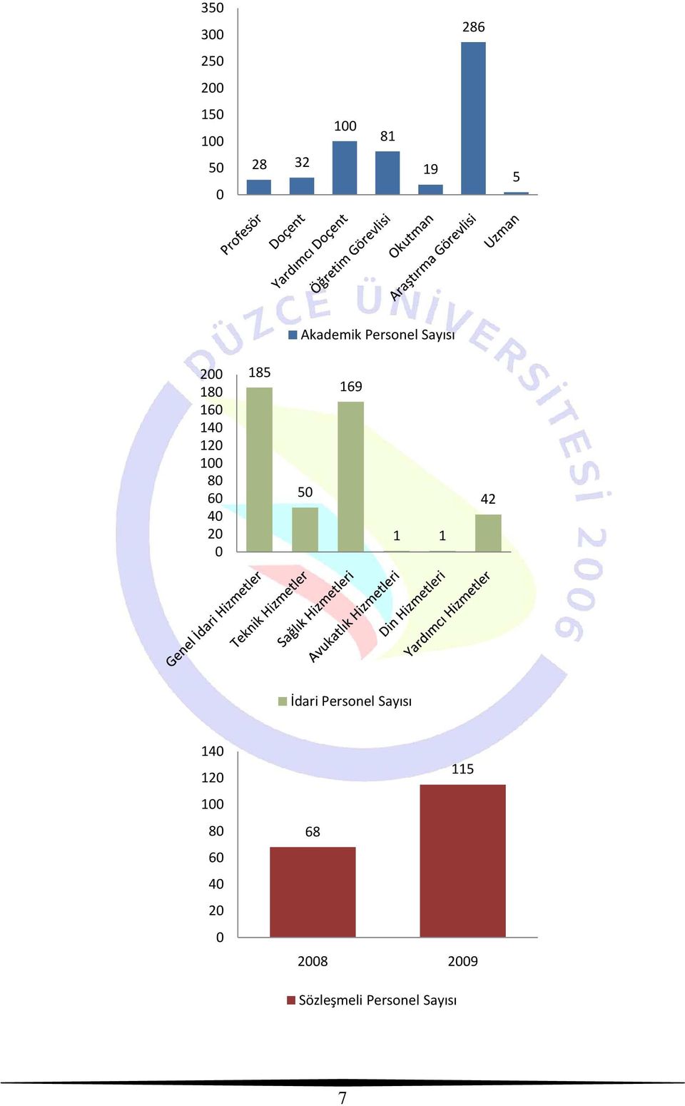 40 20 0 185 50 169 1 1 42 İdari Personel Sayısı 140 120