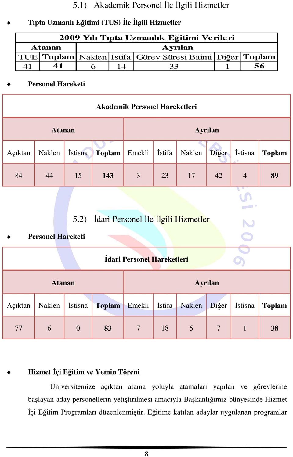 2) Đdari Personel Đle Đlgili Hizmetler Personel Hareketi Đdari Personel Hareketleri Atanan Ayrılan Açıktan Naklen Đstisna Toplam Emekli Đstifa Naklen Diğer Đstisna Toplam 77 6 0 83 7 18 5 7 1 38