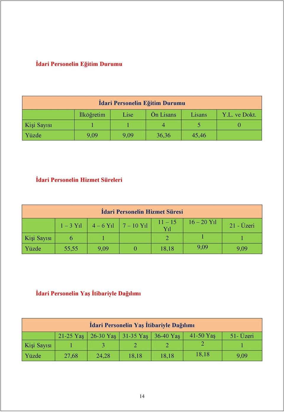 Yıl 4 6 Yıl 7 10 Yıl 21 - Üzeri Yıl Kişi Sayısı 6 1 2 1 1 Yüzde 55,55 9,09 0 18,18 9,09 9,09 İdari Personelin Yaş İtibariyle Dağılımı