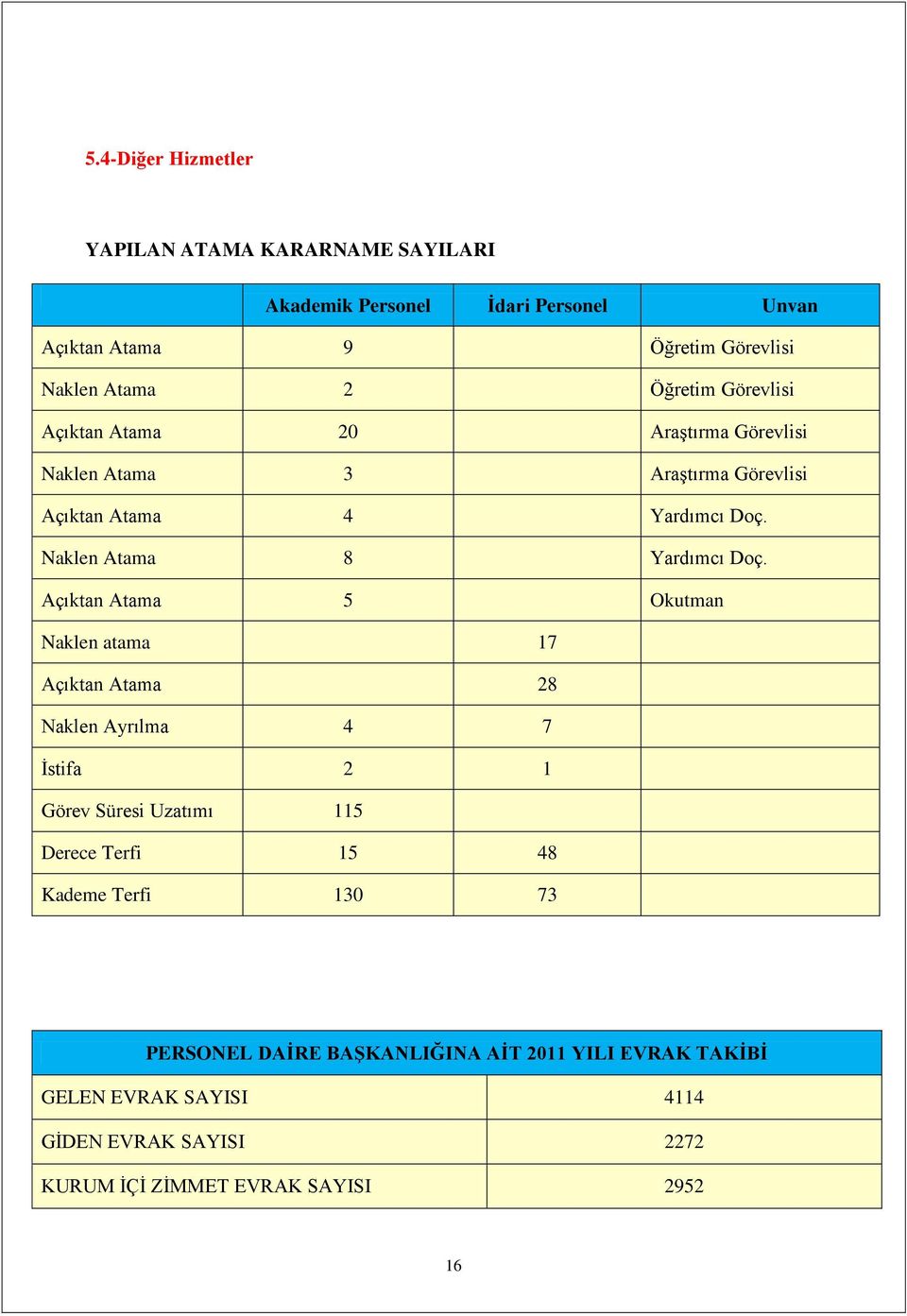 Naklen Atama 8 Yardımcı Doç.