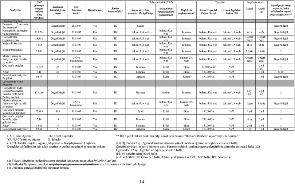 Seçim sürecinin sonuçları ile ilgili bilgi Tahmini tarihi (2007) Tavanlar Projelerin süresi Anlaşmanın yararlanıcılara gönderilmesi Projelerin başlama tarihi Azami Topluluk Tutarı (Avro) Azami